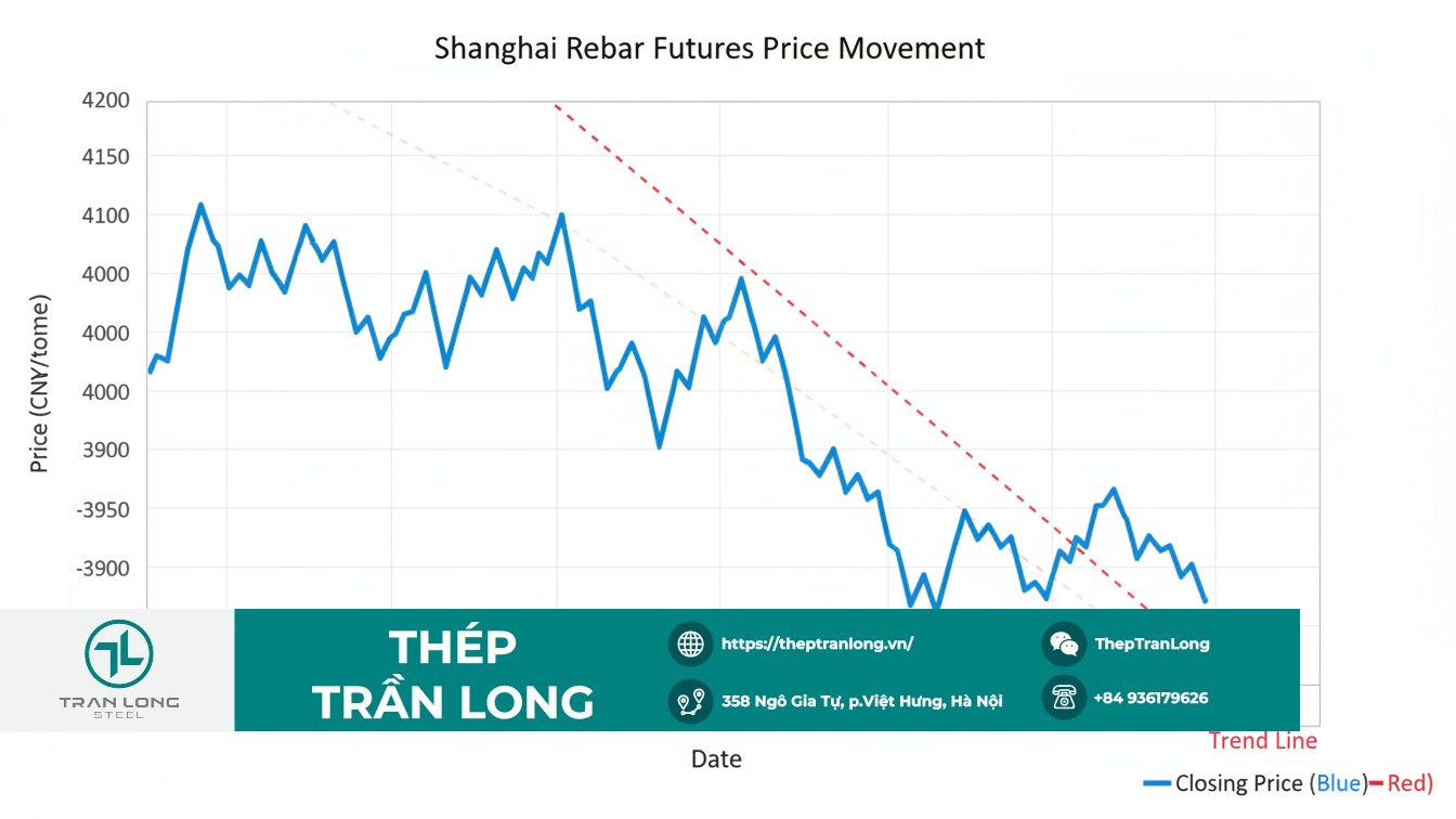Diễn biến giá thép thanh kỳ hạn SHFE tháng 1/2026