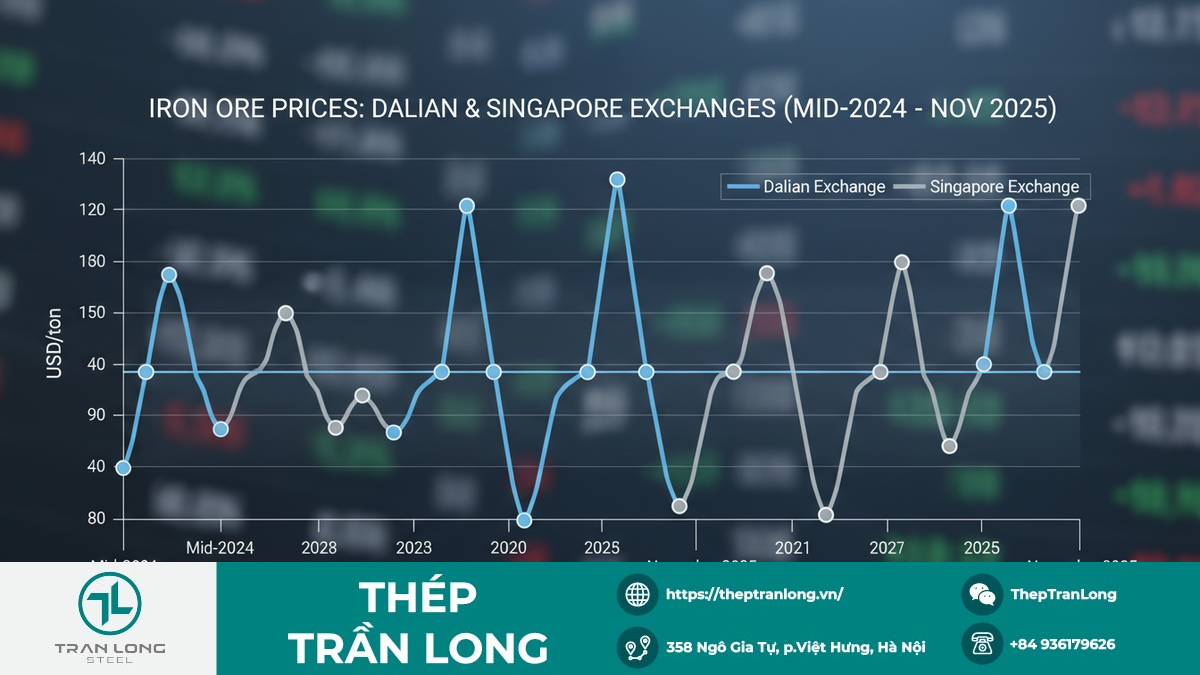 Biểu đồ biến động giá quặng sắt trên sàn Đại Liên và Singapore Biểu đồ thể hiện sự lên xuống của giá quặng sắt trên các sàn giao dịch quốc tế từ 2024 đến tháng 11/2025