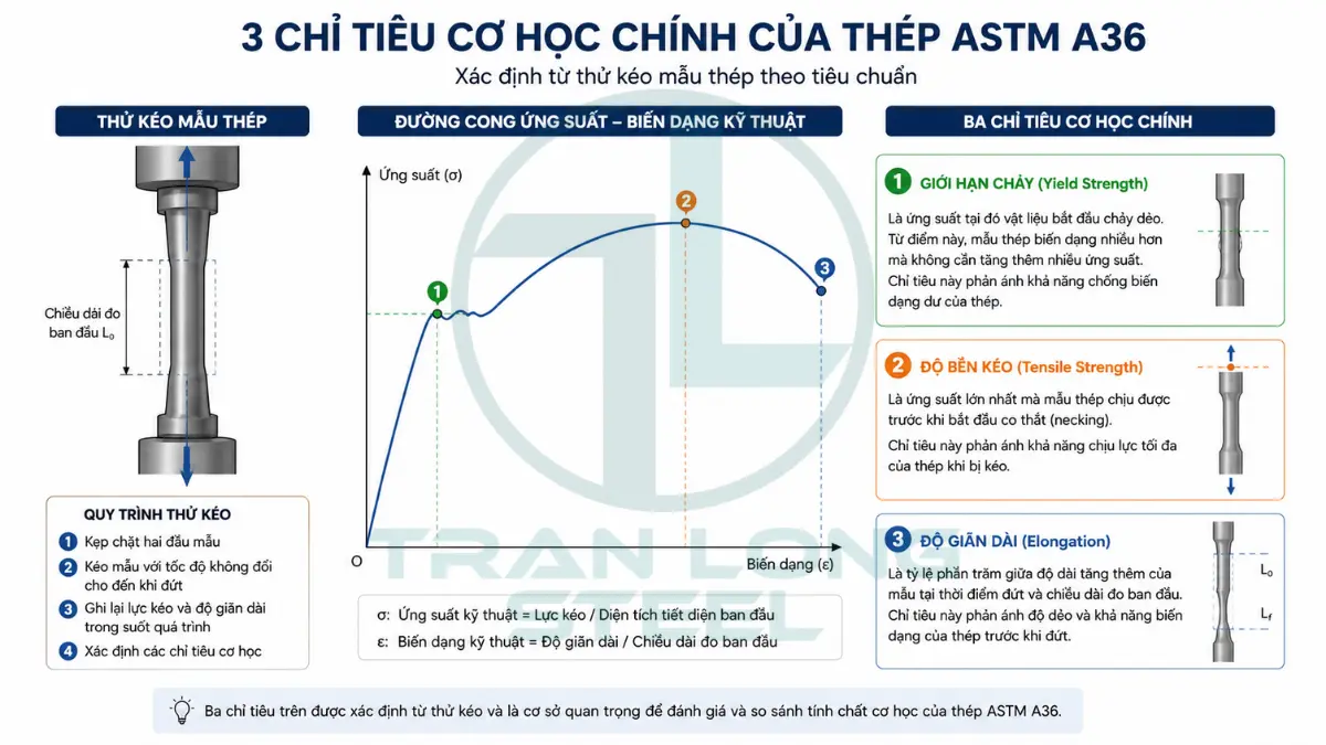 Thép ASTM A36 là gì? Cơ tính, A36 và SS400 4 Cơ tính cần kiểm tra của thép ASTM A36