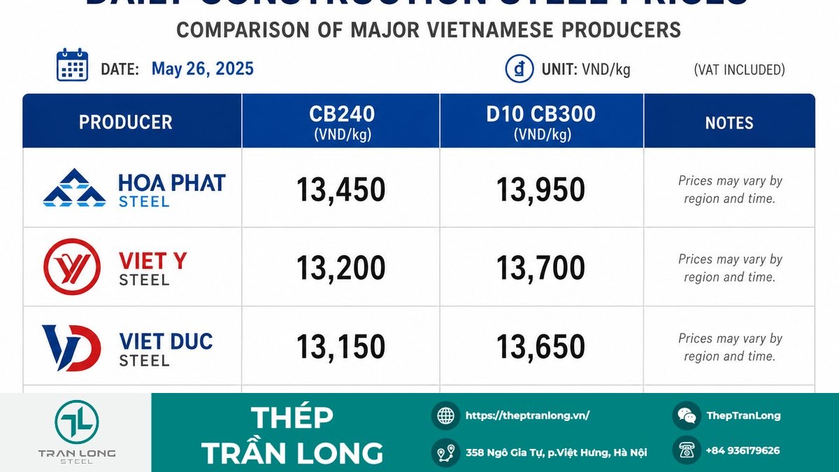 Bảng giá thép xây dựng trong nước cập nhật ngày 6/7/2026 Báo giá thép xây dựng các thương hiệu lớn tại Việt Nam ngày 6/7