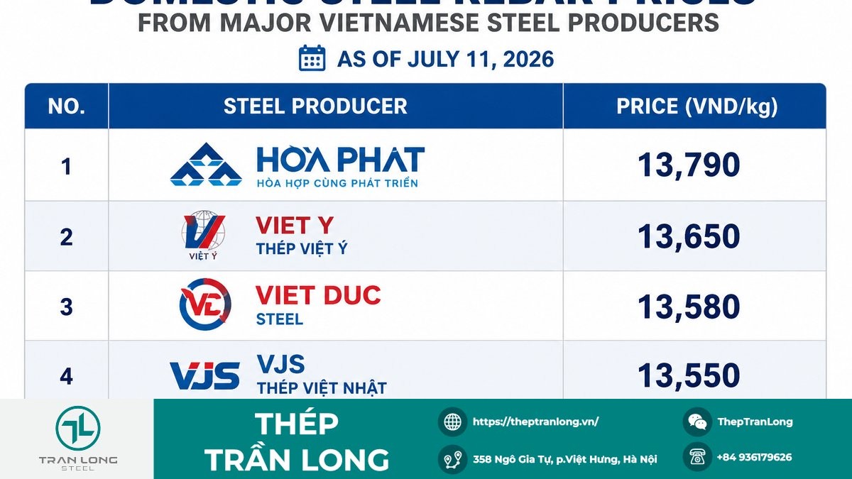 Giá thép hôm nay 11/7: Đồng loạt tăng trước dự báo nguồn cung thép thu hẹp 5 yescale gpt image ca3c8d862de6
