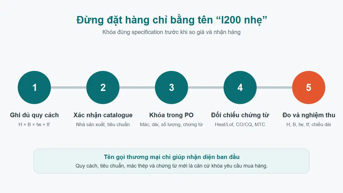 Quy trình kiểm tra thép I198 và I200 Quy trình kiểm tra thép I198 và I200 từ quy cách, catalogue, PO, chứng từ đến đo nghiệm thu
