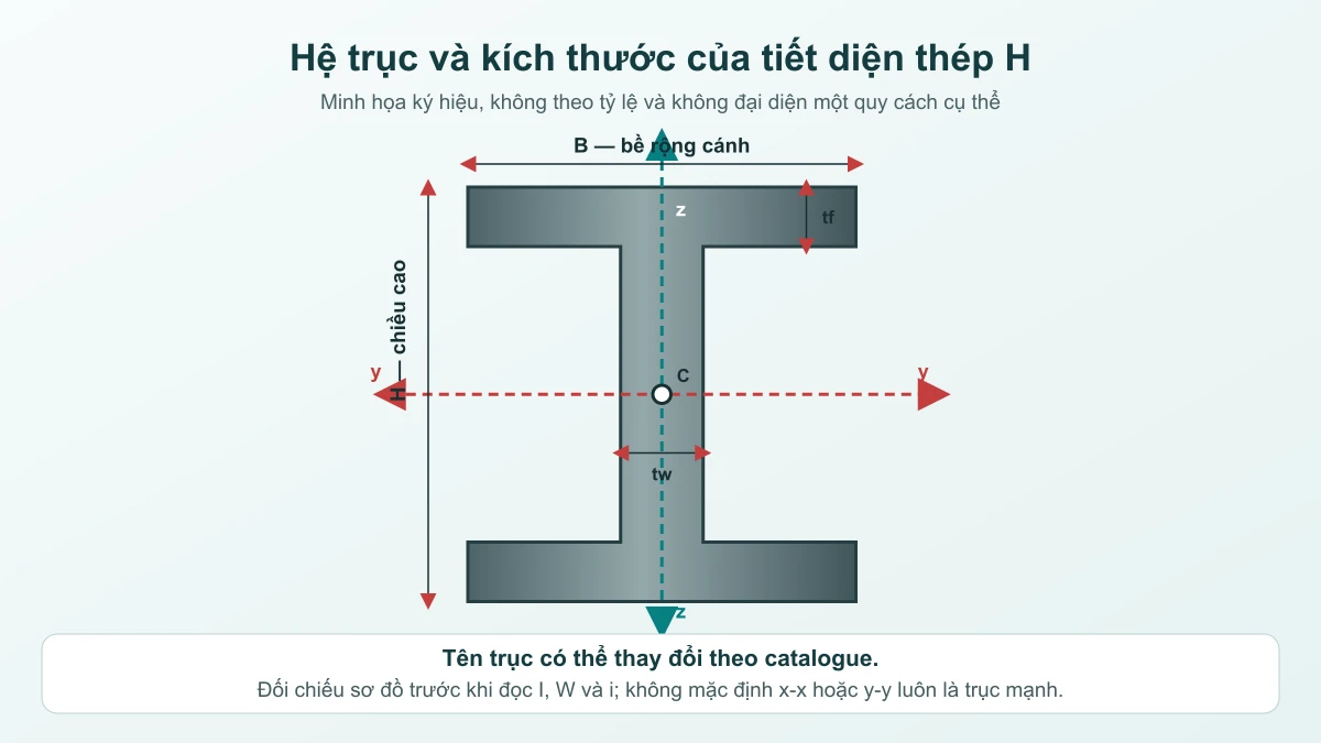 Cách đọc quy cách thép H: H × B × tw × tf 1 Sơ đồ tiết diện thép H với tâm hình học, hai trục và kích thước H B tw tf