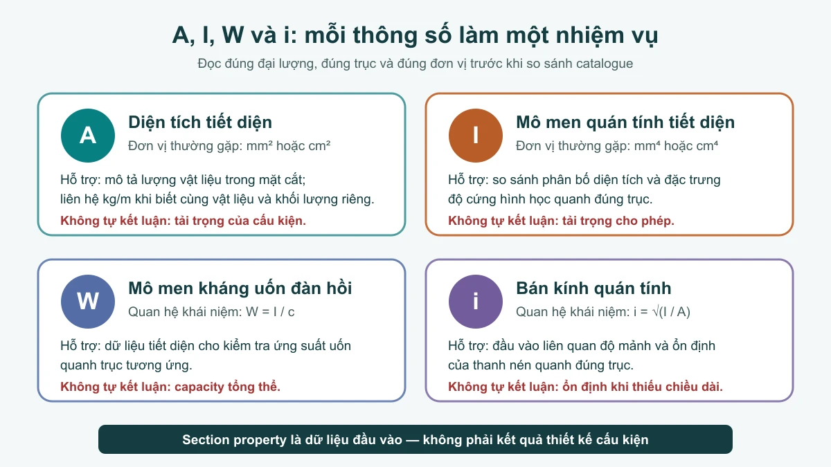Ma trận đặc trưng tiết diện thép H Ý nghĩa của A Ix Iy Wx Wy ix iy trong bảng đặc trưng tiết diện thép H