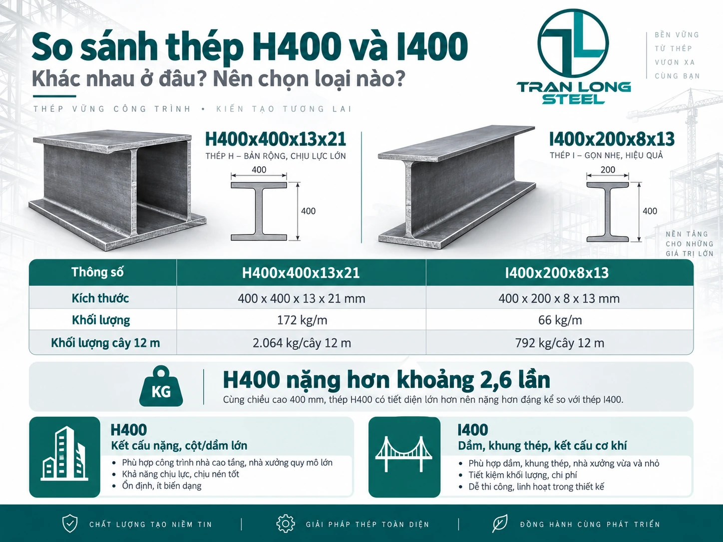 So sánh ví dụ mặt cắt thép H400 và I400 để minh họa cách đọc H và I