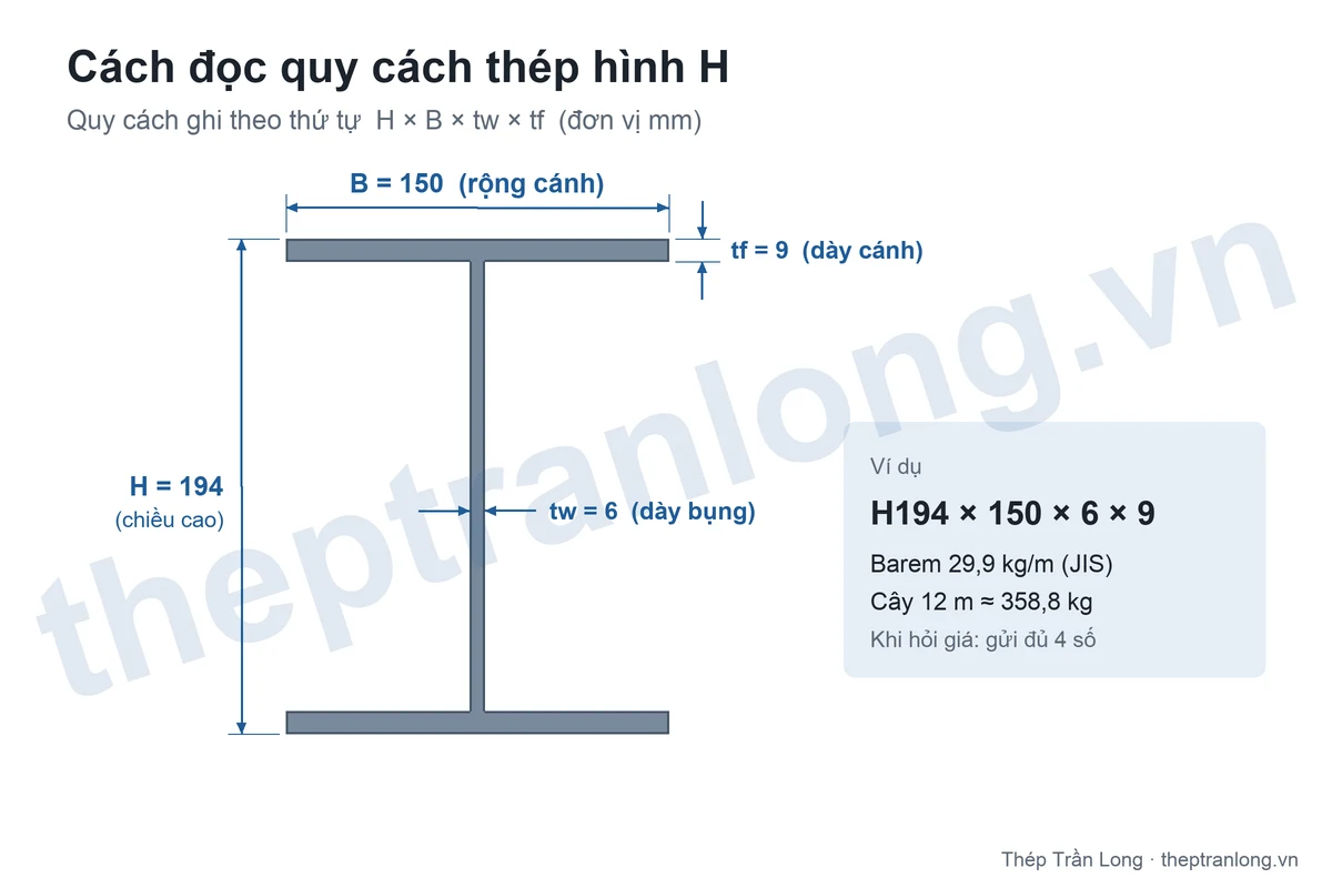 Cách đọc quy cách thép hình H: chiều cao H, rộng cánh B, dày bụng tw, dày cánh tf, ví dụ H194 × 150 × 6 × 9