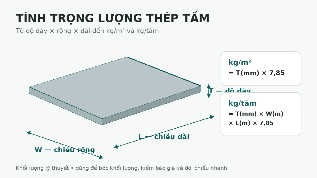 Sơ đồ T × W × L và công thức tính trọng lượng thép tấm theo kg/m² và kg/tấm