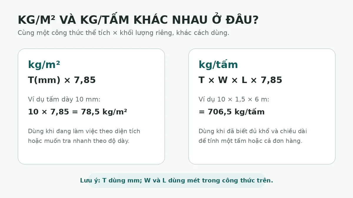 So sánh công thức kg/m² và kg/tấm khi tính trọng lượng thép tấm