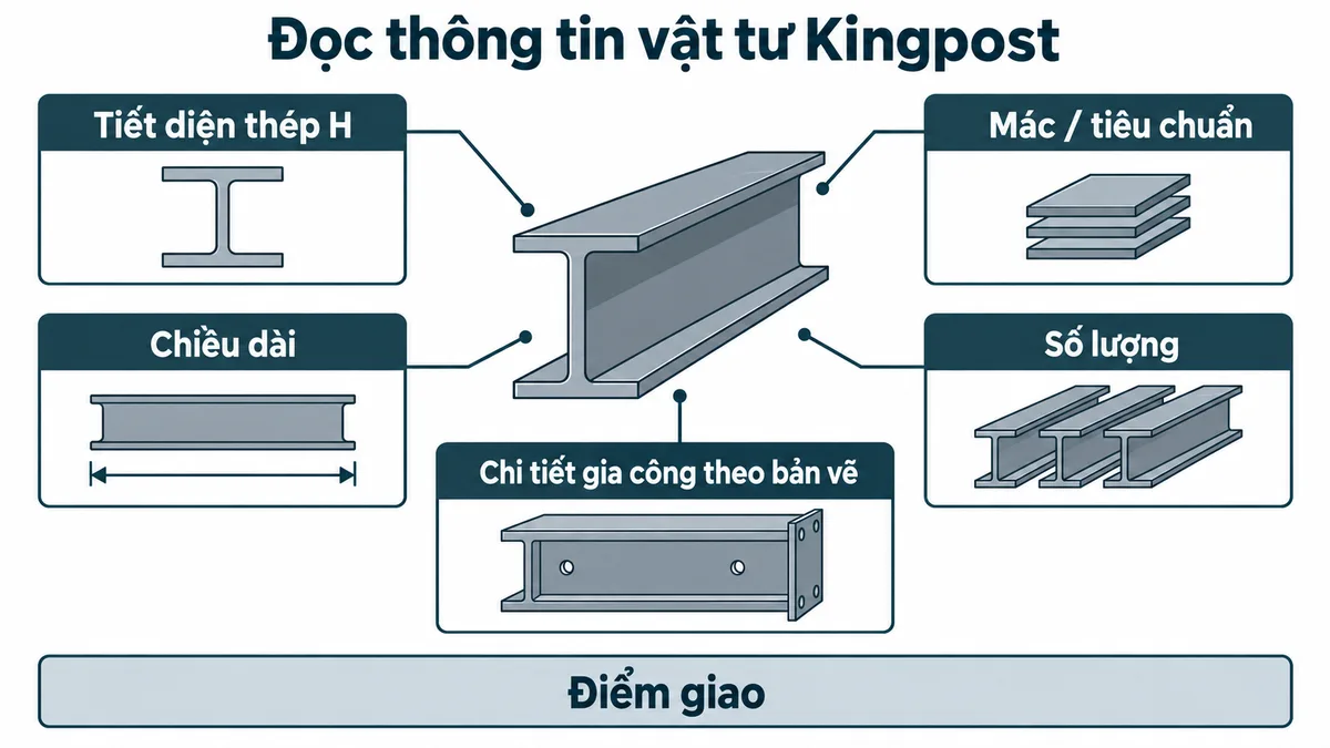 Infographic thông tin cần gửi khi hỏi thép H làm Kingpost