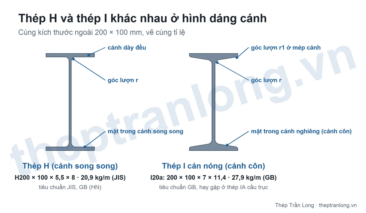 So sánh mặt cắt thép H cánh song song H200 × 100 × 5,5 × 8 và thép I cánh côn I20a 200 × 100 × 7 × 11,4, chỉ rõ góc lượn r và r1