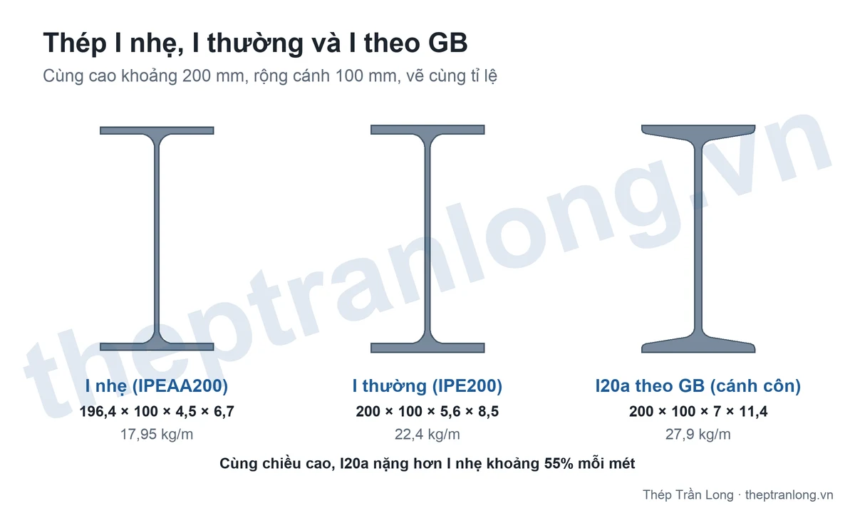So sánh mặt cắt thép I nhẹ IPEAA200, I thường IPE200 và I20a theo GB cùng cao 200 mm, vẽ cùng tỉ lệ