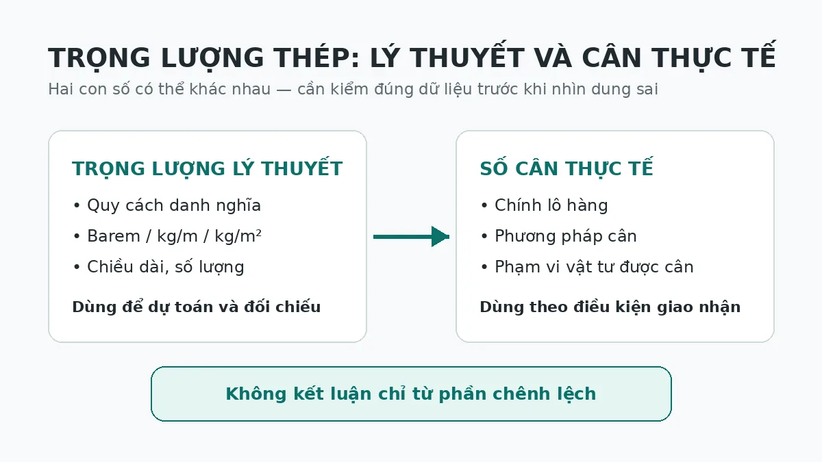 So sánh trọng lượng lý thuyết và số cân thực tế của thép trước khi đánh giá chênh lệch